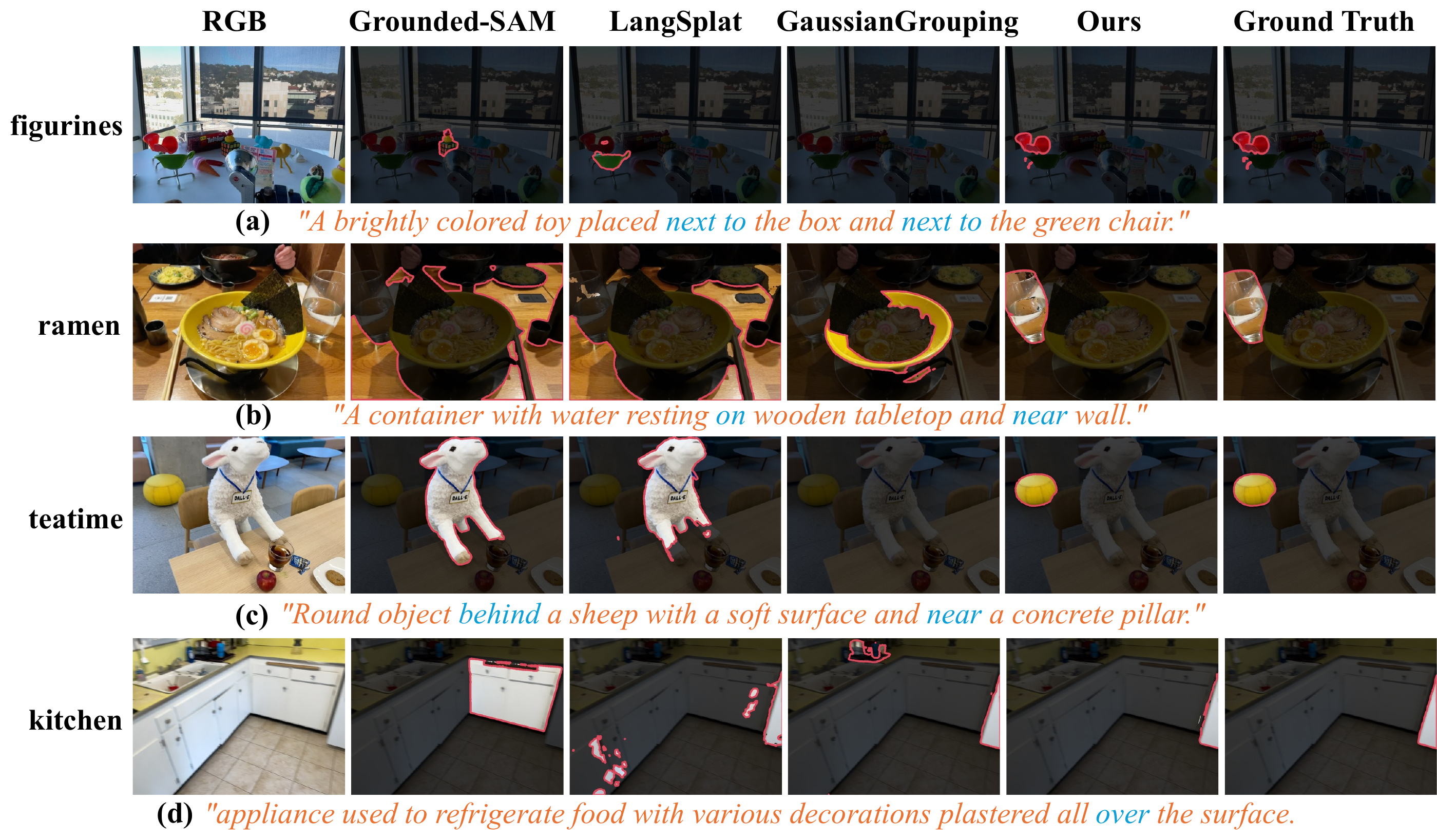 Qualitative R3DGS comparison on Ref-LERF