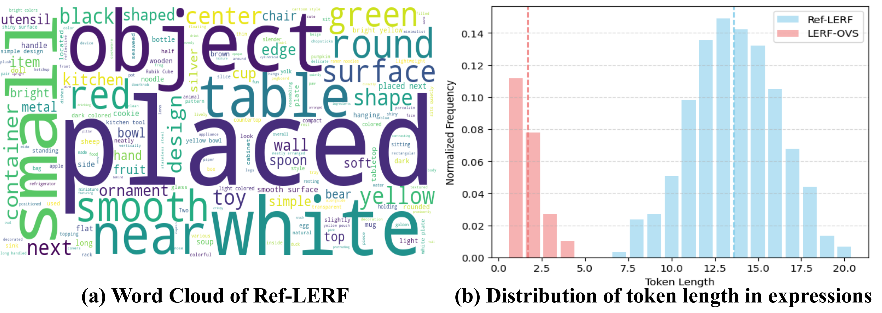 Ref-LERF dataset analysis